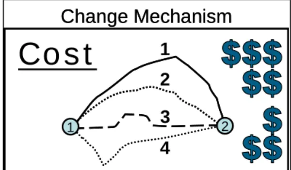 Figure 4. Change mechanism as paths for change for determining degree of  changeability of a system