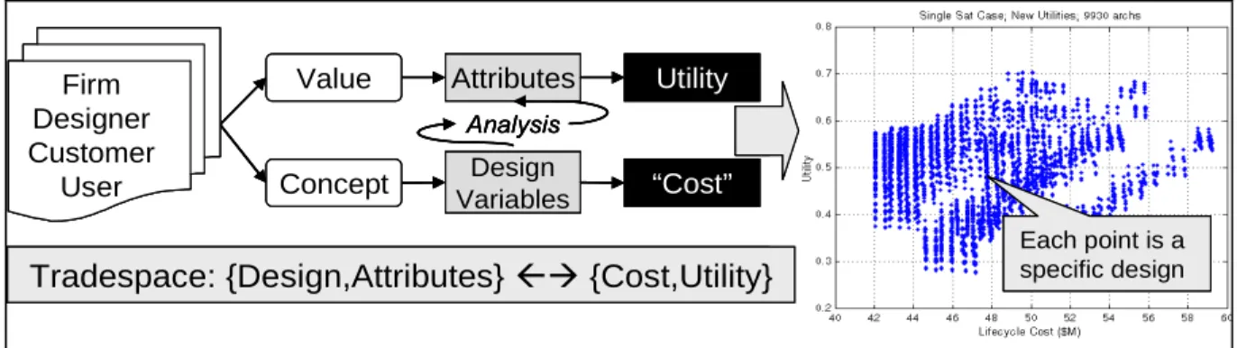 Figure 5.Tradespace defined as shorthand representations of designer controlled  technical parameters and stakeholder perceived value parameters evaluated in terms of 