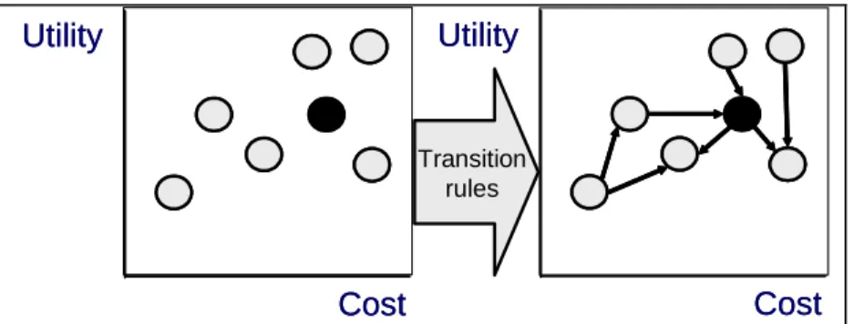 Figure 6. Specifying transition rules transforms a tradespace into a tradespace  network, with transitionable designs accessible through heterogeneous arcs for each 