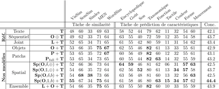 Table 2 – Résultats expérimentaux pour la QR2 sur les jeux d’étalonnage de similarité de paires de mots, la tâche de prédiction de caractéristiques et la tâche d’estimation de degré de concrétude (Conc.) d’un mot