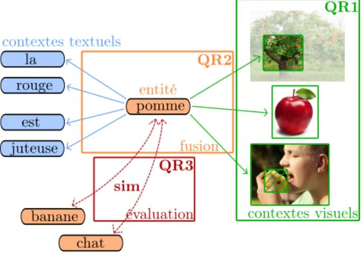 Figure 1 – Aperçu de notre approche et des Questions de Recherche (QR) sous-jacentes : QR1 concerne  l’uti-lisation de contextes pour la partie visuelle du modèle, QR2 l’intégration de la partie visuelle avec la partie textuelle, et QR3 l’évaluation des re