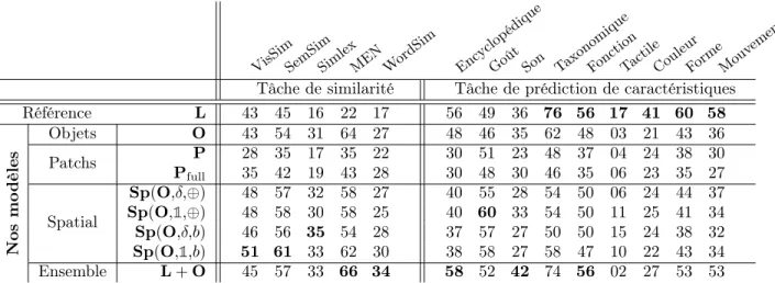 Table 1 – Résultats pour la QR1. Les colonnes à gauche du tableau sont les corrélations de Spearman (en pourcentage) sur la tâche de similarité de mots (seulement les paires de mots correspondant à des entités visuelles sont évaluées)