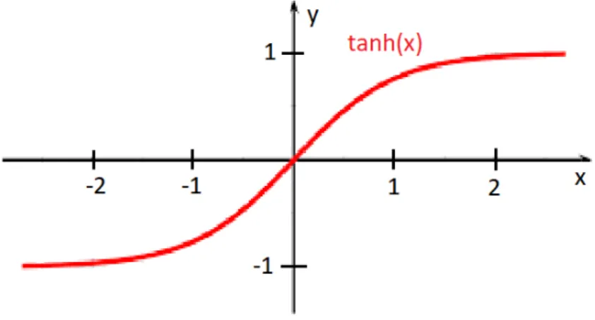 Figure 1.2.6 – Représentation graphique de la fonction tangente hyperbolique.