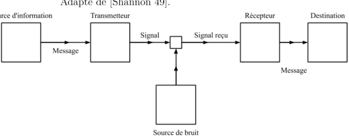 Figure 2.1.1 – Schéma du modèle de communication de Shannon et Weaver.