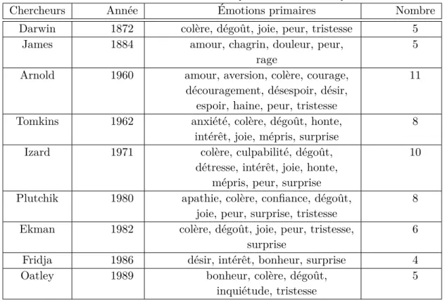 Table 2.1 – Les principales catégories d’émotions primaires classées dans l’ordre alphabétique selon les modèles de représentation des émotions