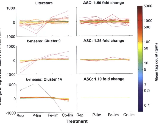 Figure  2-1:  Expression  patterns  of  putative  reference  genes  identified  through  literature-based searches,  k-means  clustering,  and  ASC  analysis