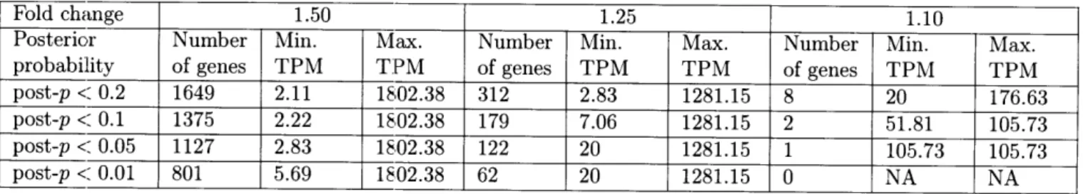 Table  2-1:  Gene  counts  for  the  fold  change  bins  of  1.50,  1.25,  and  1.10  across  posterior  probability  cutoffs  ranging  from 0.01  to  0.20.