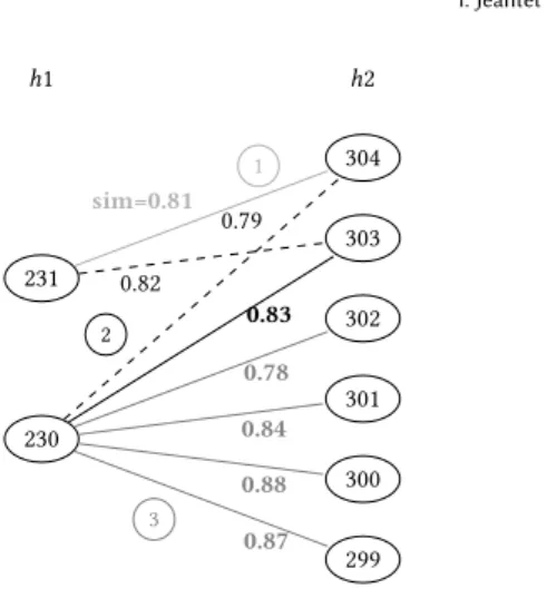 Figure 2: Computing the similarity between two quasi- quasi-dendograms ℎ 1 and ℎ 2 for levels having the same number of clusters.