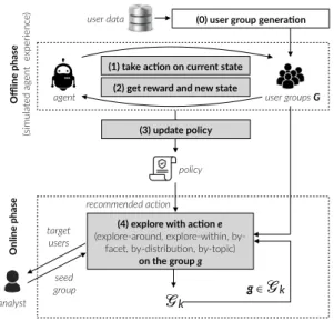 Figure 1: RL framework architecture. In the offline phase, the system iterates between steps 1 and 2 until it learns a policy