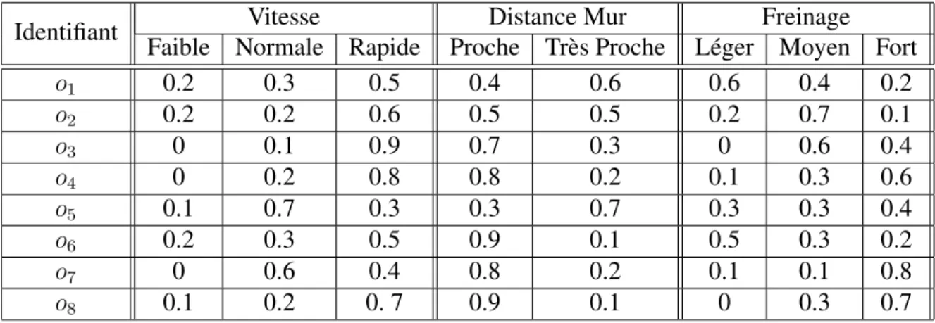 Tableau 1 – Exemple de base de données floues