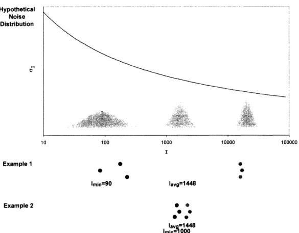 Fig. 3.2. Motivation for pooling  standard deviations by minimum intensity.  A  hypothetical noise distribution is given with higher noise at low intensities