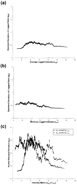 Fig. 3.3.  Two methods ofpooling  standard deviations of M. sorting by  Iavg  or by Imi,, 
