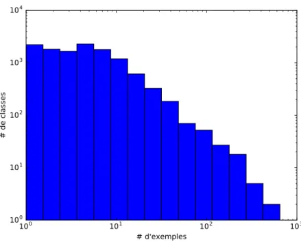 Figure 2.1: Histogramme de la répartition des classes en fonction du nombre d’exemples associé à chacune des classes pour le dataset DMOZ