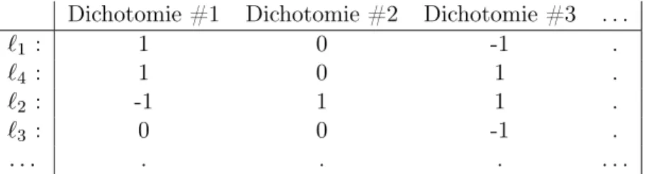 Figure 2.2: Exemple de matrice de codage C des dichotomies dans le cadre d’un modèle ECOC.
