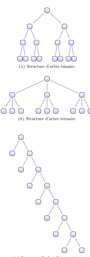 Figure 2.3: Différents types de structure d’arbre.