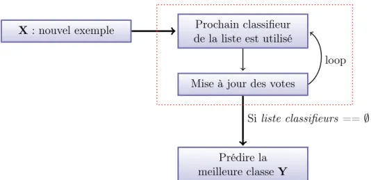 Figure 3.1: Processus de classification d’une méthode ensembliste.