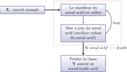 Figure 3.2: Processus de classification d’une méthode ensembliste.