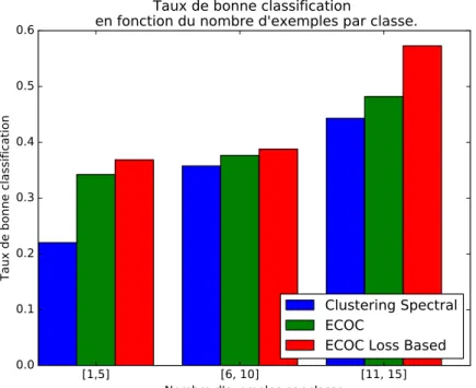 Figure 3.6: Taux de bonne classification pour différents modèles pour différents en- en-sembles de test découpés en fonction de la taille de chaque classe en terme de nombre