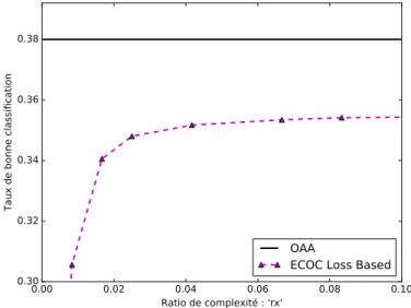 Figure 3.7: Taux de bonne classification pour un modèle ECOC en fonction du ratio de complexité r x atteint (la ligne noire est le prolongement du point obtenu avec le