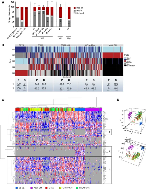 Figure 4. Klf1 and Myb Enhance Adult Hemoglobin Expression in Single iEPs