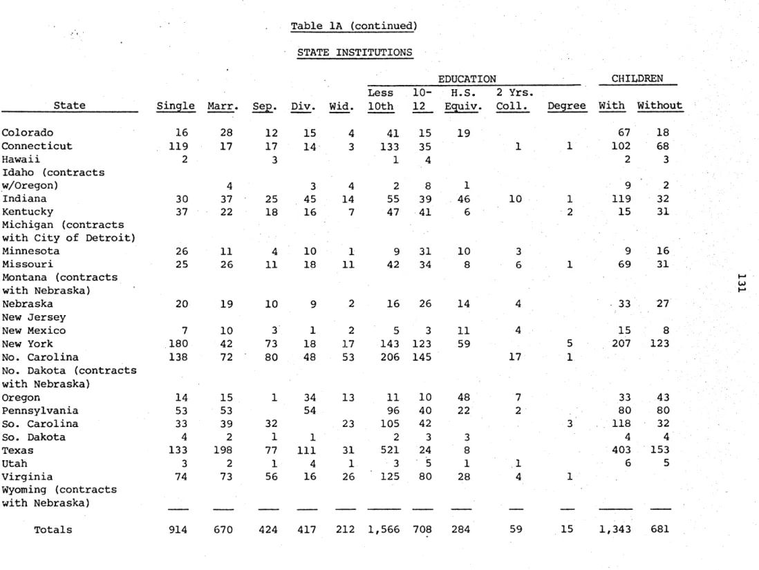 Table lA  (continued) STATE  INSTITUTIONS EDUCATION State Colorado Connecticut Hawaii Idaho  (contracts w/Oregon) Indiana Kentucky Michigan  (contracts with City of  Detroit) Minnesota Missouri Montana  (contracts with Nebraska) Nebraska New Jersey New Mex