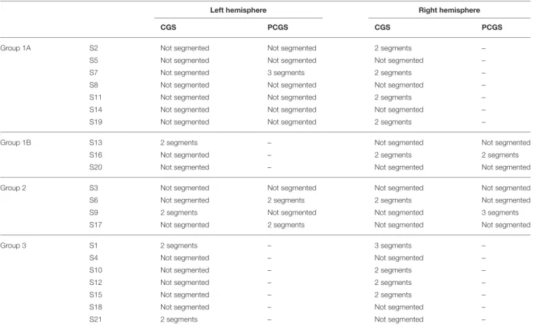 TABLE 1 | Morphological sulcal variability in the cingulate cortex.