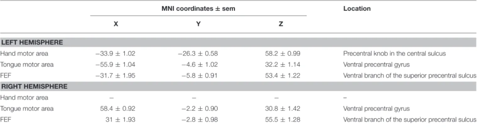 TABLE 3 | Average coordinates of hand, tongue and eye motor representations in motor areas.