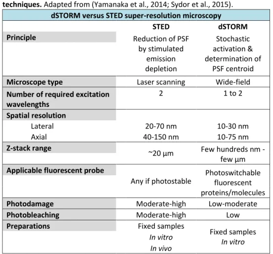 Table  4.  Comparison  of  STED  and  dSTORM  super-resolution  microscopy  techniques