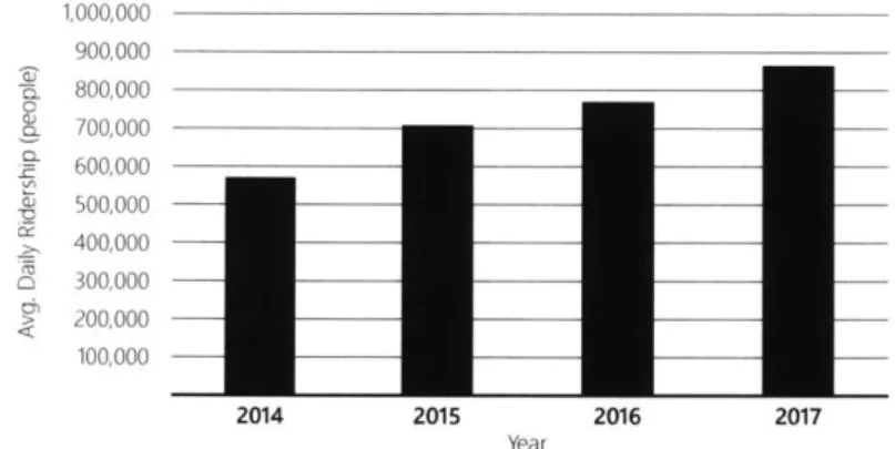 Figure  3.3  The  Increase  of average  daily  ridership of the  Commuter  Line