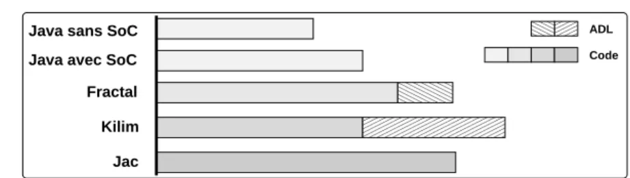 Figure 2. Quantité de lignes de code en fonction de la plate-forme d’accueil.