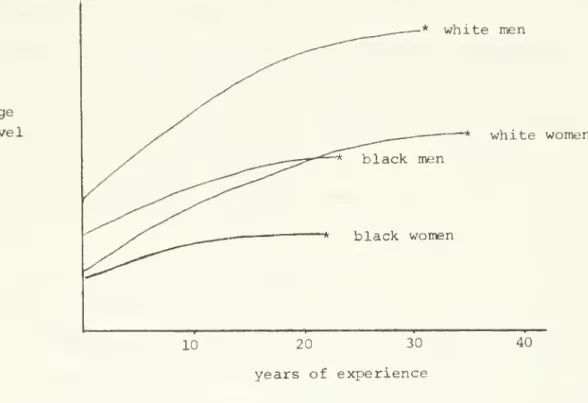 Figure 1: Representative Promotion Paths by Sex and Race