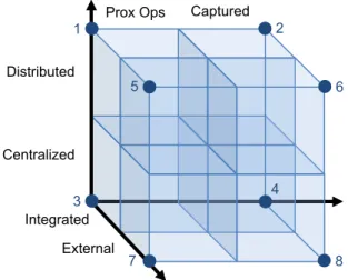 Fig. 1: Tradespace visualization on three axes  The  chosen  basis  for  this  tradespace  seems  to  represent  the  desired  space  and  important  trades  well