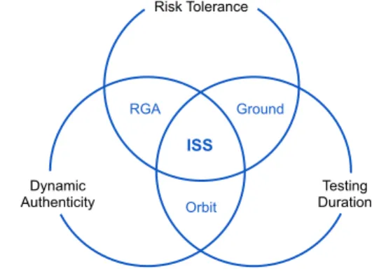 Fig. 4: ISS testing environmental conditions 30 It  is  crucial  to  methodically  plan  the  sequence  of  testing iterations prior to beginning the testing phase of  a  flight  project