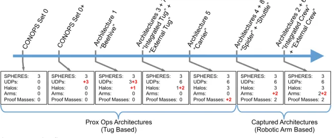 Fig. 9 shows how the incorporation of new hardware  to  the  on-orbit  facility  can  enable  further  testing  that  increases  the  direct  traceability  of  the  testbed  to  future  servicing  and  assembly  missions