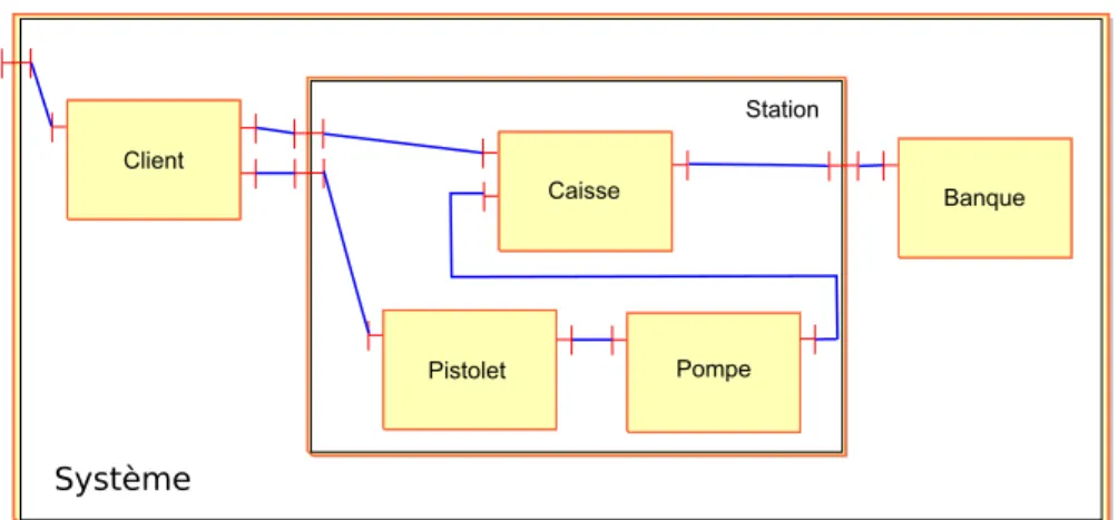 Figure 1. Une station service avec des composants Fractal.