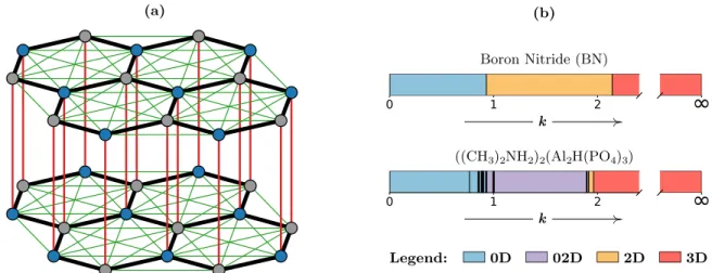 FIG. 1. (a) Boron nitride (BN) in a layered structure. Edges are colored according to their effect on the dimensionality classification