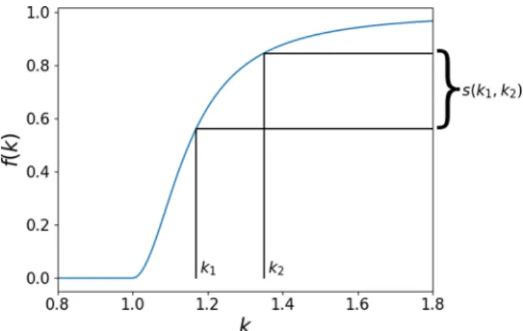 FIG. 3. Variation of f (k) versus k and the dependence of the scoring parameter on the k interval.