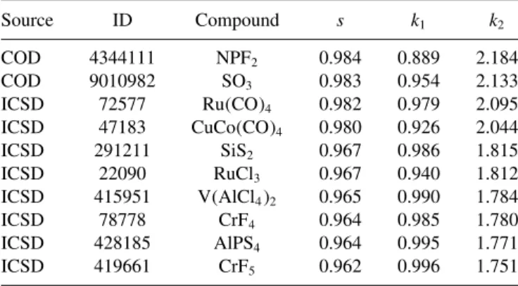 TABLE III. Top ten “most 2D” materials in the ICSD and COD, as ordered by the interval scoring method in Eq