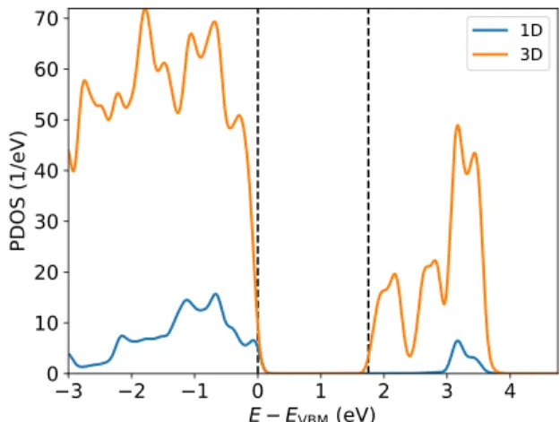 FIG. 7. Density of states projected onto the 1D and 3D com- com-ponents of the S 29 Ta 4 P 4 compound