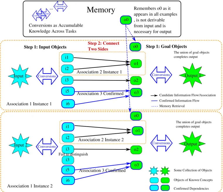 Figure 2: Check if an association has confirmed information flows. We define the following recursive procedure: