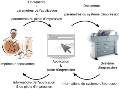 Fig. 1.1: Communication entre l'imprimeur occasionnel et le système d'impression Partagées par les imprimeurs en petit format, les dicultés communes rencontrées au cours de cette tâches sont de deux sortes :