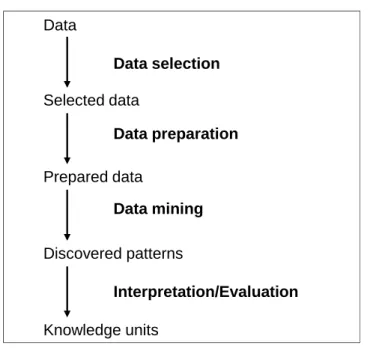 Figure 2.1: The KDD process. Figure adapted from [Napoli, 2005].
