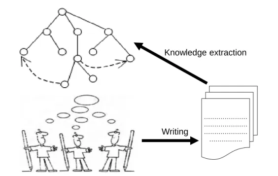 Figure 2.2: Knowledge extraction from texts. Figure adapted from [Cimiano, 2006].