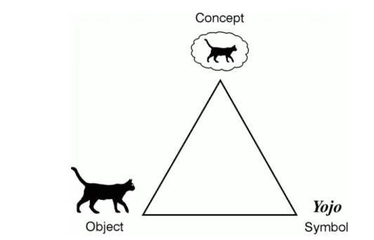 Figure 2.3: Example of a meaning triangle. Figure taken from [Sowa, 2000].