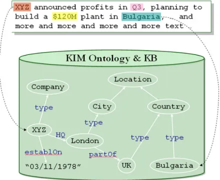 Figure 2.6: Example of semantic annotation. Figure taken from [Kiryakov et al., 2003].