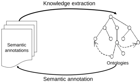 Figure 2.8: Knowledge extraction and semantic annotation loop.