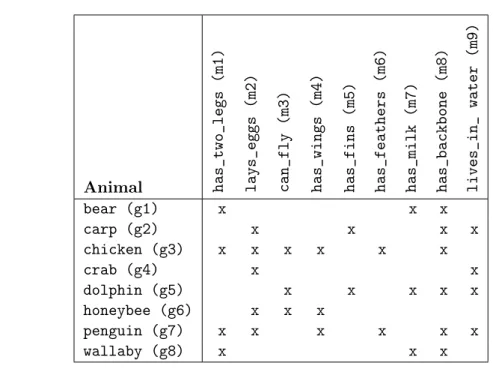 Table 2.1: The binary context of animals.