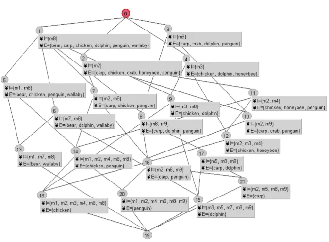 Figure 2.9: The lattice L built from the formal context in Table 2.1.