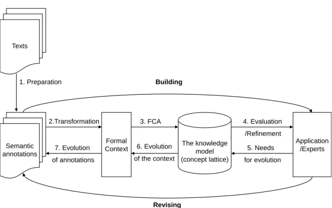 Figure 3.2: The KESAM Process