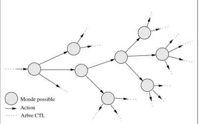 Fig. 1.3 – Sch´ ema d’un arbre temporel CTL